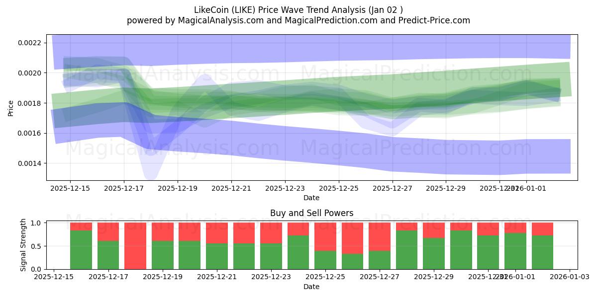  LikeCoin (LIKE) Support and Resistance area (01 Jan) 
