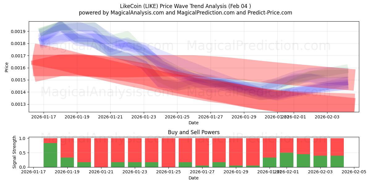 J'aimeCoin (LIKE) Support and Resistance area (03 Feb) 