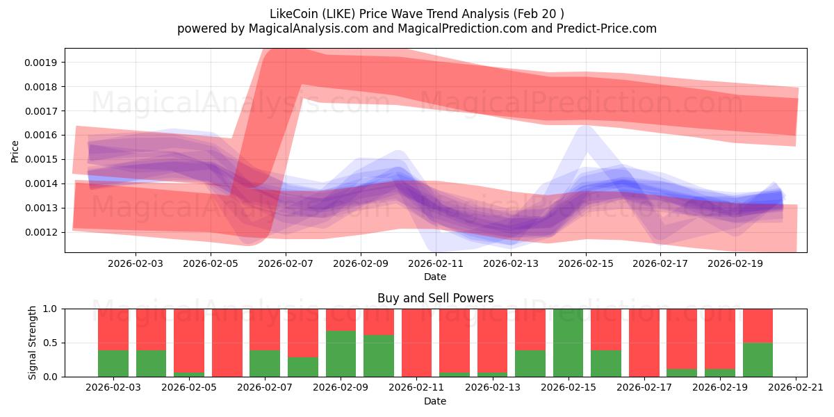  LikeCoin (LIKE) Support and Resistance area (19 Feb) 