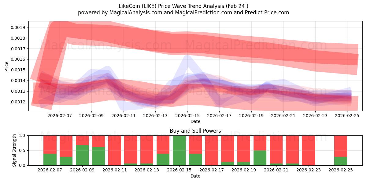  J'aimeCoin (LIKE) Support and Resistance area (23 Feb) 