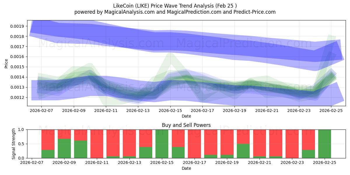  ライクコイン (LIKE) Support and Resistance area (24 Feb) 