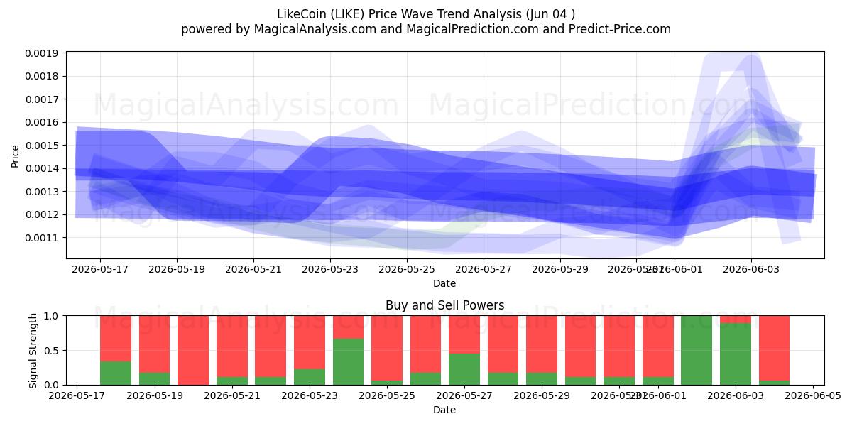  LikeCoin (LIKE) Support and Resistance area (02 Jun) 