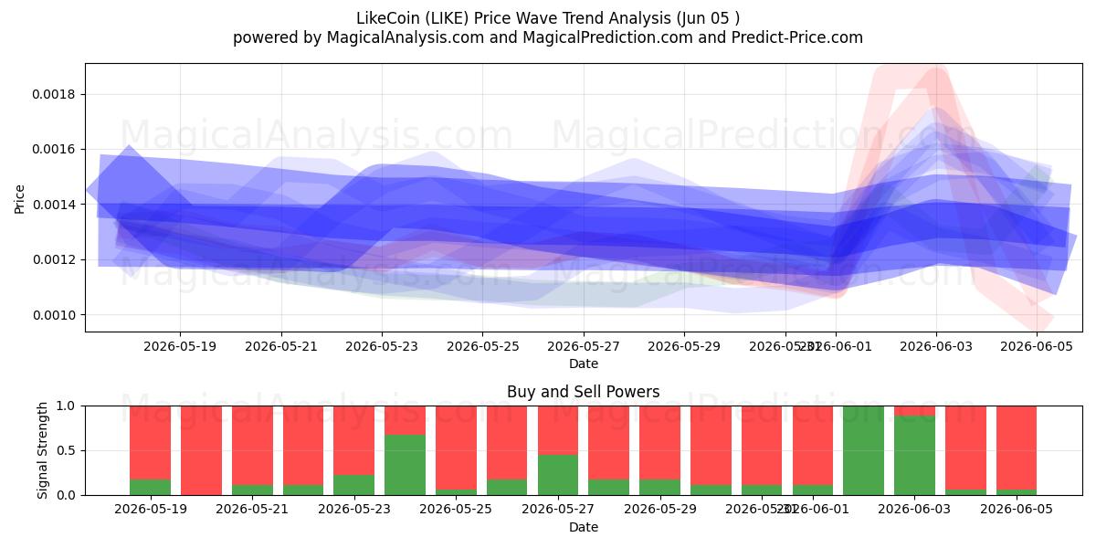  Vind ik leuk (LIKE) Support and Resistance area (04 Jun) 