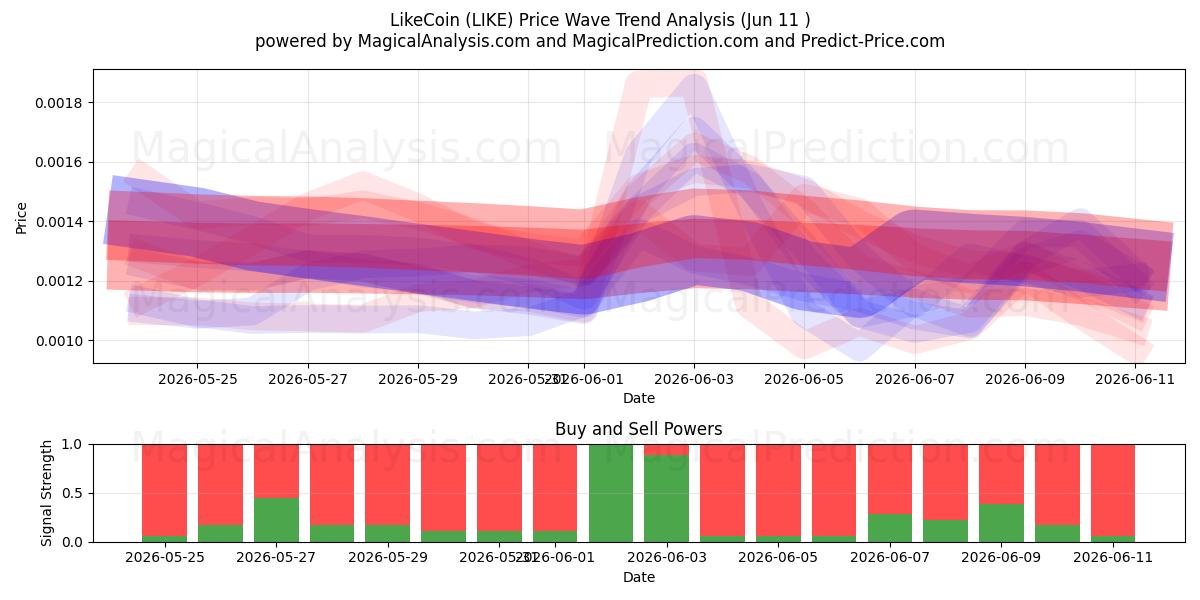  LikeCoin (LIKE) Support and Resistance area (08 Jun) 