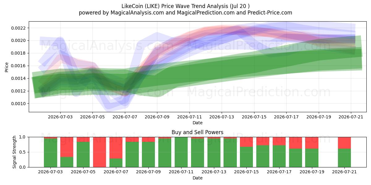  LikeCoin (LIKE) Support and Resistance area (19 Jul) 