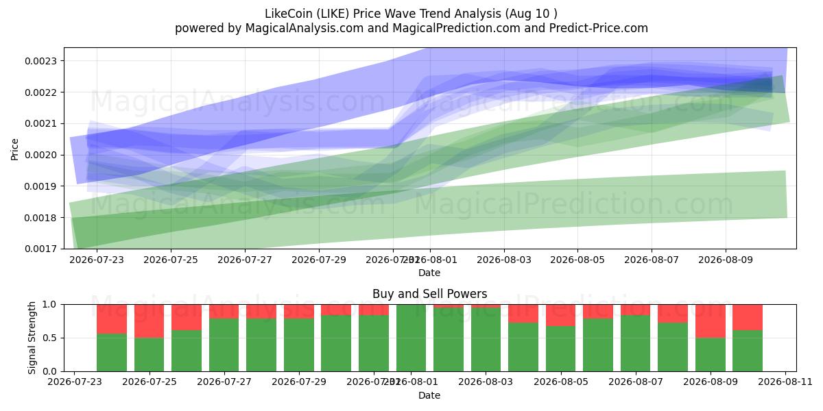  LikeCoin (LIKE) Support and Resistance area (08 Aug) 