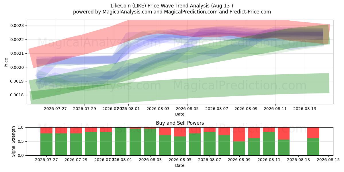  LikeCoin (LIKE) Support and Resistance area (11 Aug) 