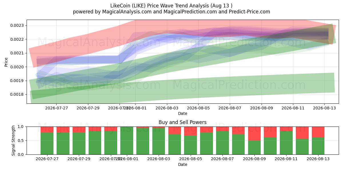  Vind ik leuk (LIKE) Support and Resistance area (12 Aug) 