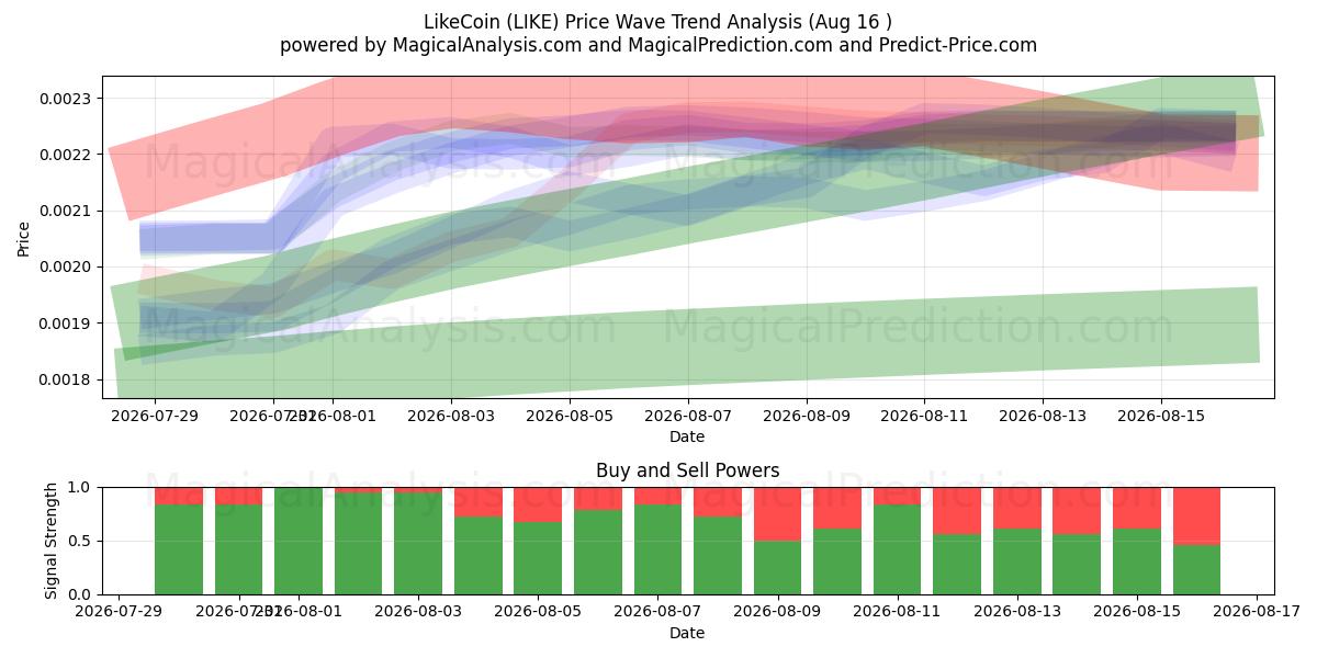  ライクコイン (LIKE) Support and Resistance area (15 Aug) 