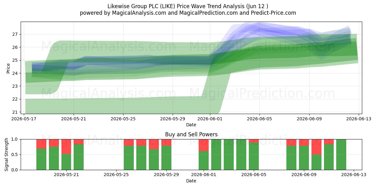  Likewise Group PLC (LIKE) Support and Resistance area (11 Jun) 
