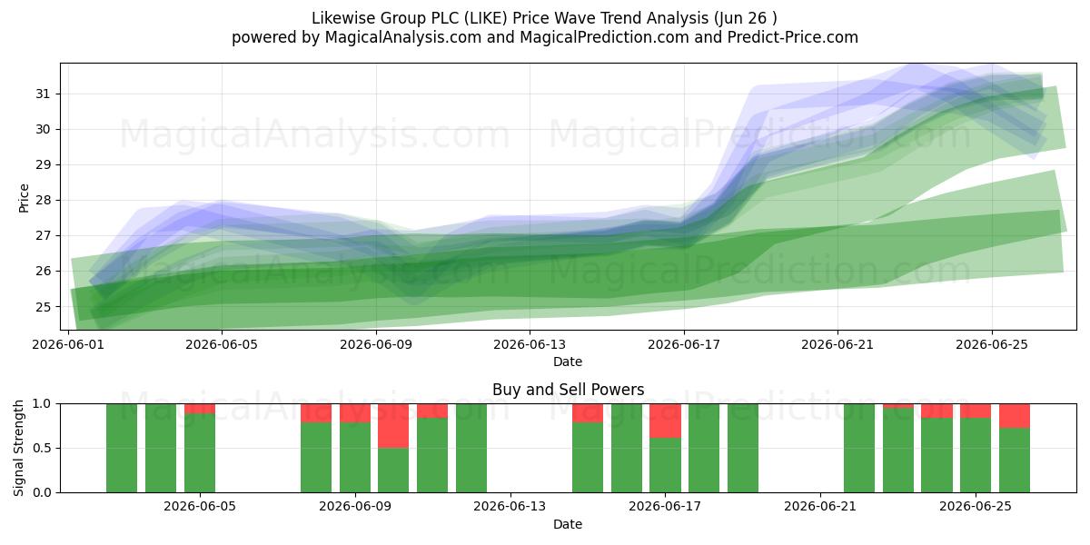  Likewise Group PLC (LIKE) Support and Resistance area (25 Jun) 