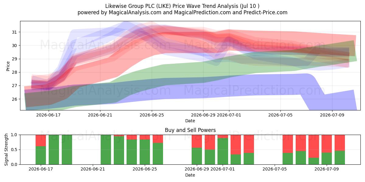  Likewise Group PLC (LIKE) Support and Resistance area (09 Jul) 