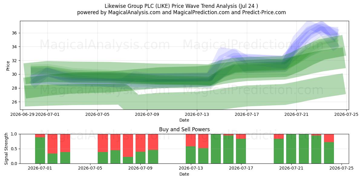  Likewise Group PLC (LIKE) Support and Resistance area (23 Jul) 
