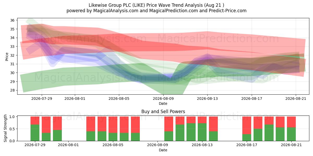  Likewise Group PLC (LIKE) Support and Resistance area (20 Aug) 