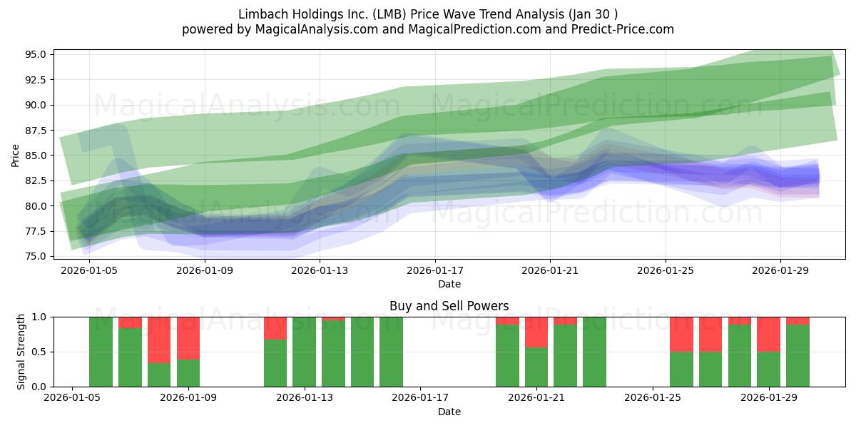  Limbach Holdings Inc. (LMB) Support and Resistance area (29 Jan) 