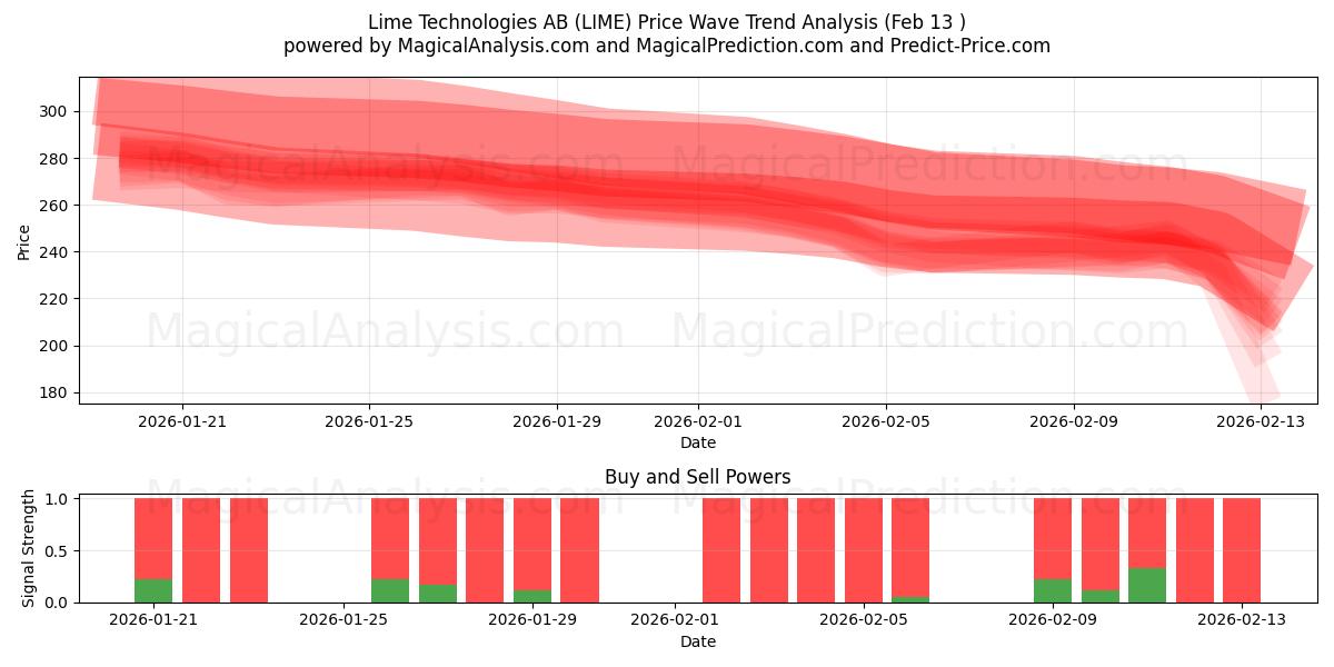  Lime Technologies AB (LIME) Support and Resistance area (12 Feb) 