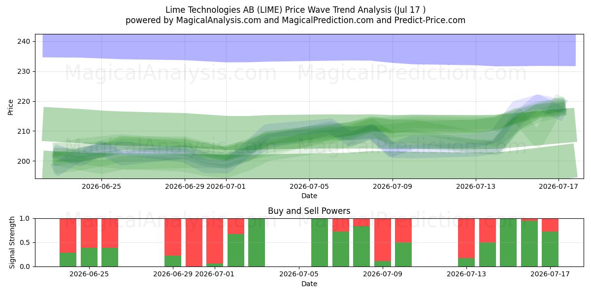  Lime Technologies AB (LIME) Support and Resistance area (16 Jul) 