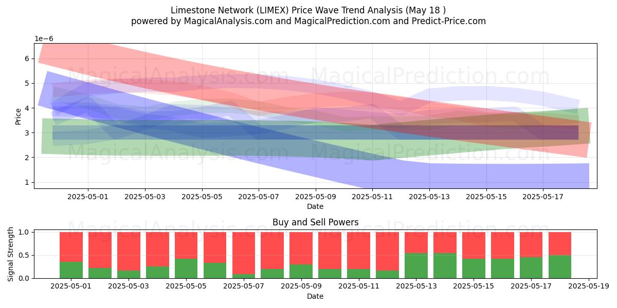  Kireçtaşı Ağı (LIMEX) Support and Resistance area (18 May) 