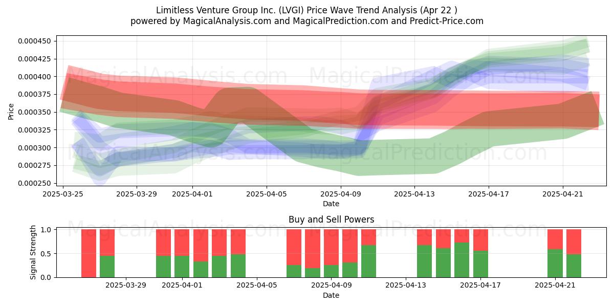  Limitless Venture Group Inc. (LVGI) Support and Resistance area (22 Apr) 