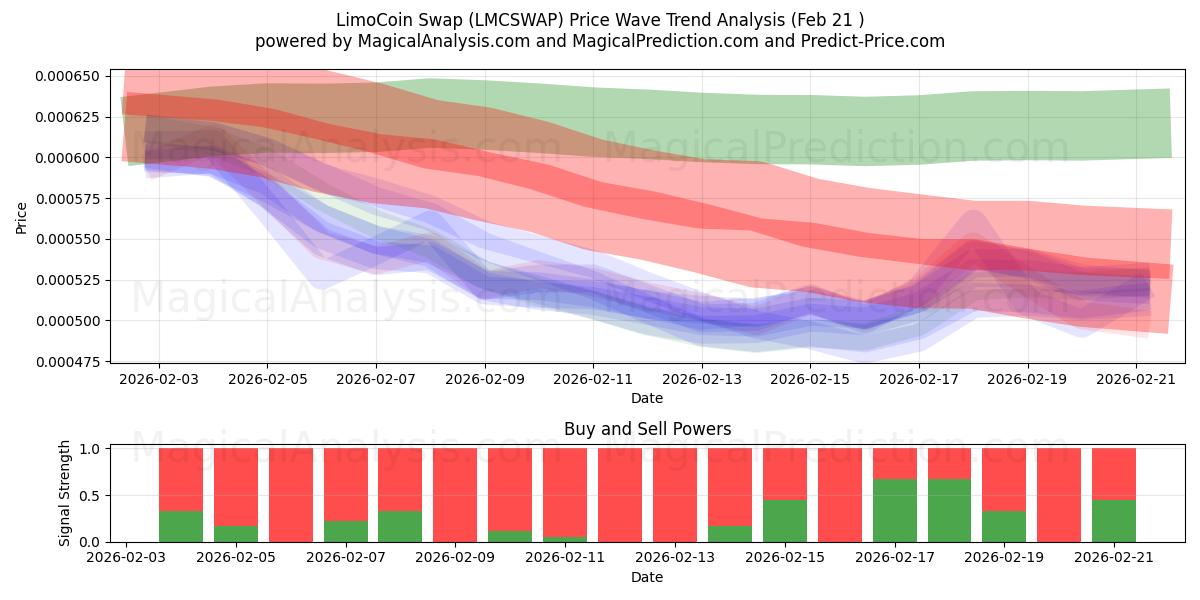  مبادلة ليمو كوين (LMCSWAP) Support and Resistance area (20 Feb) 