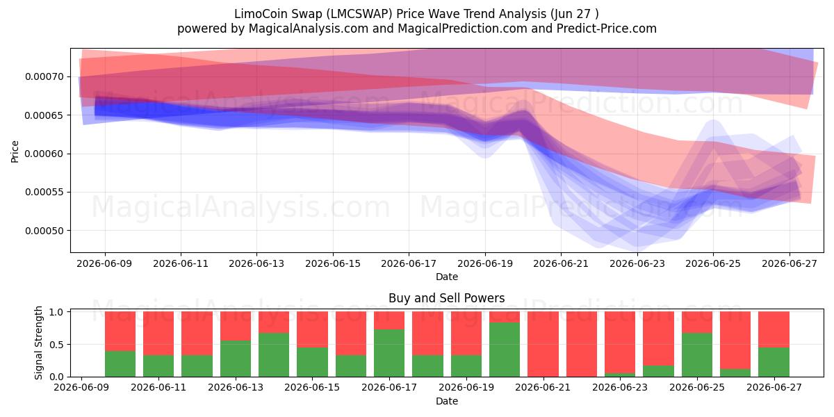  Échange de LimoCoins (LMCSWAP) Support and Resistance area (26 Jun) 