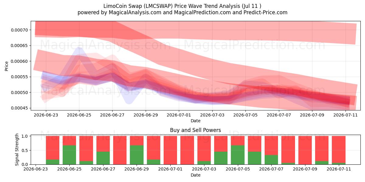  LimoCoin Takası (LMCSWAP) Support and Resistance area (10 Jul) 