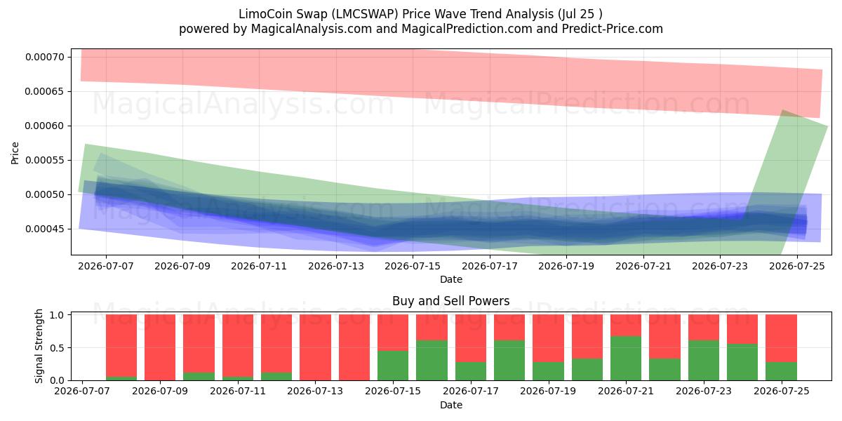  LimoCoin Swap (LMCSWAP) Support and Resistance area (24 Jul) 