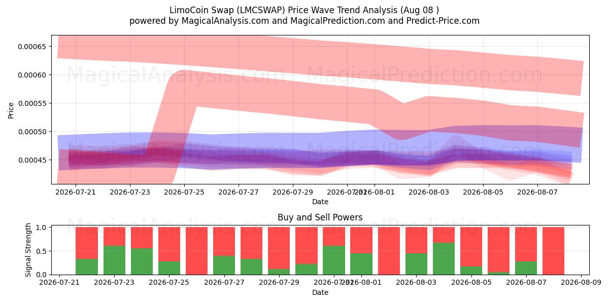 LimoCoin Swap (LMCSWAP) Support and Resistance area (07 Aug) 