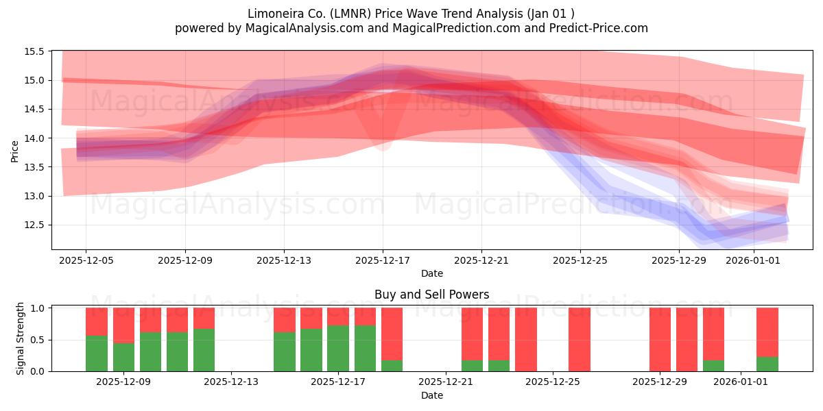  Limoneira Co. (LMNR) Support and Resistance area (31 Dec) 