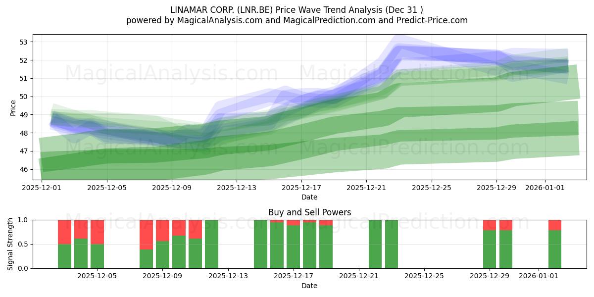  LINAMAR CORP. (LNR.BE) Support and Resistance area (30 Dec) 