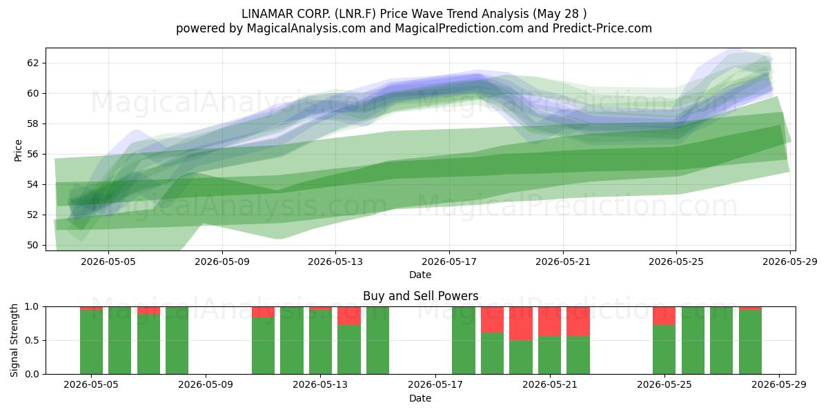  LINAMAR CORP. (LNR.F) Support and Resistance area (26 May) 