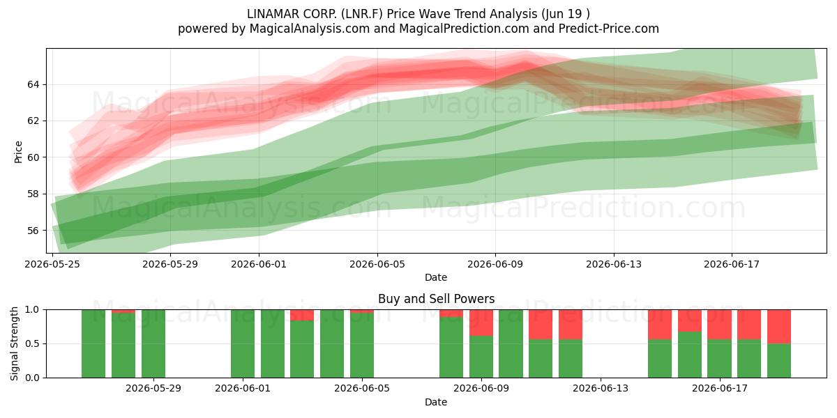  LINAMAR CORP. (LNR.F) Support and Resistance area (18 Jun) 