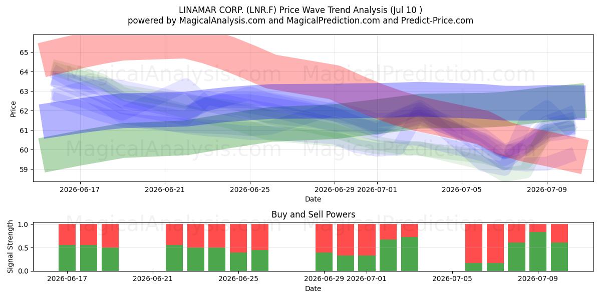  LINAMAR CORP. (LNR.F) Support and Resistance area (09 Jul) 