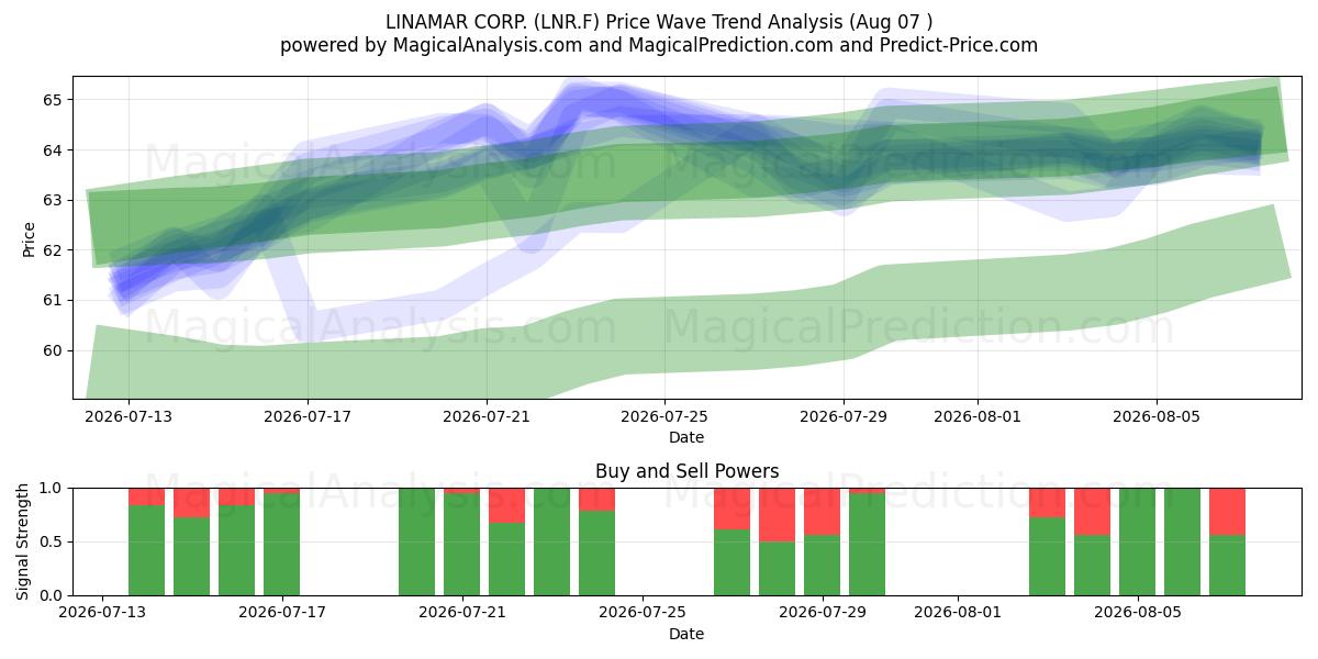  LINAMAR CORP. (LNR.F) Support and Resistance area (06 Aug) 