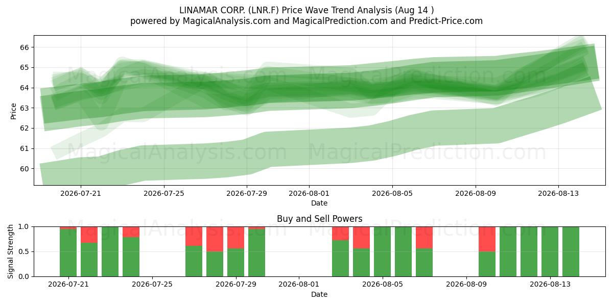  LINAMAR CORP. (LNR.F) Support and Resistance area (13 Aug) 