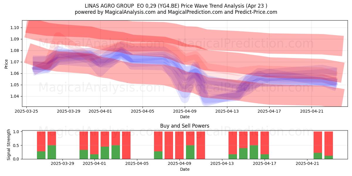  LINAS AGRO GROUP  EO 0,29 (YG4.BE) Support and Resistance area (23 Apr) 