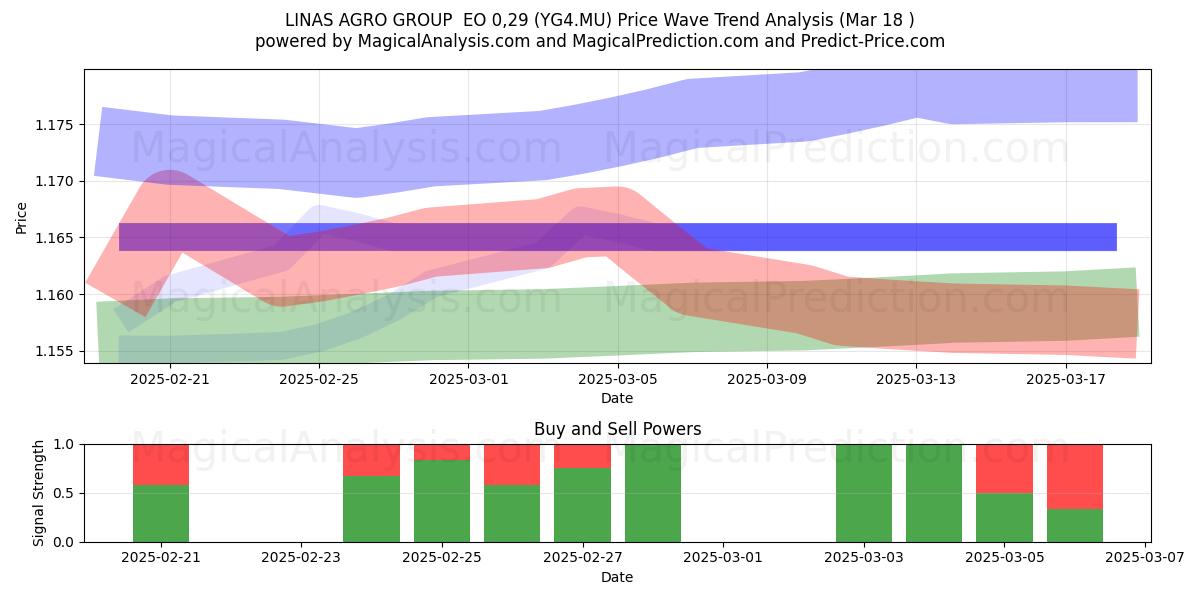  LINAS AGRO GROUP  EO 0,29 (YG4.MU) Support and Resistance area (18 Mar) 