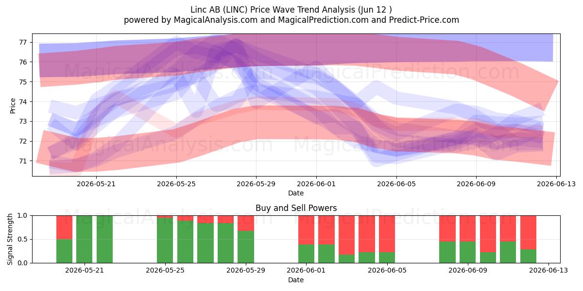 Linc AB (LINC) Support and Resistance area (11 Jun) 