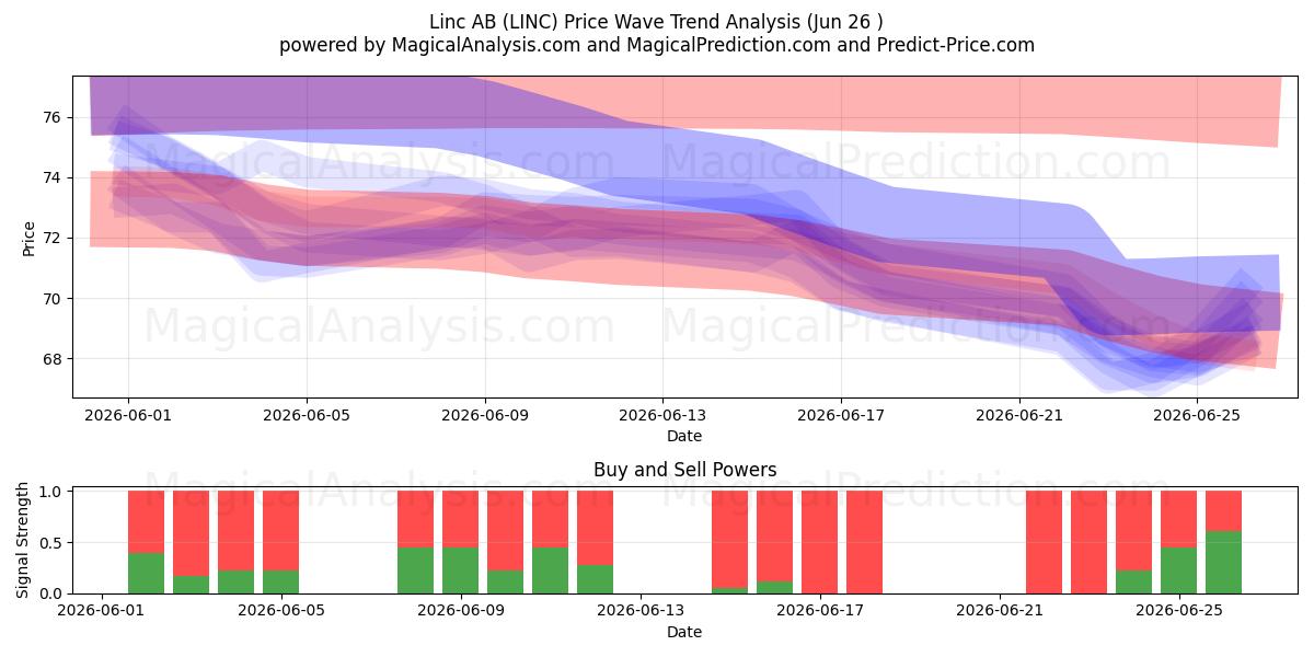  Linc AB (LINC) Support and Resistance area (25 Jun) 