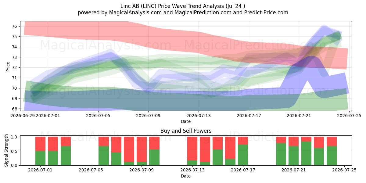  Linc AB (LINC) Support and Resistance area (23 Jul) 