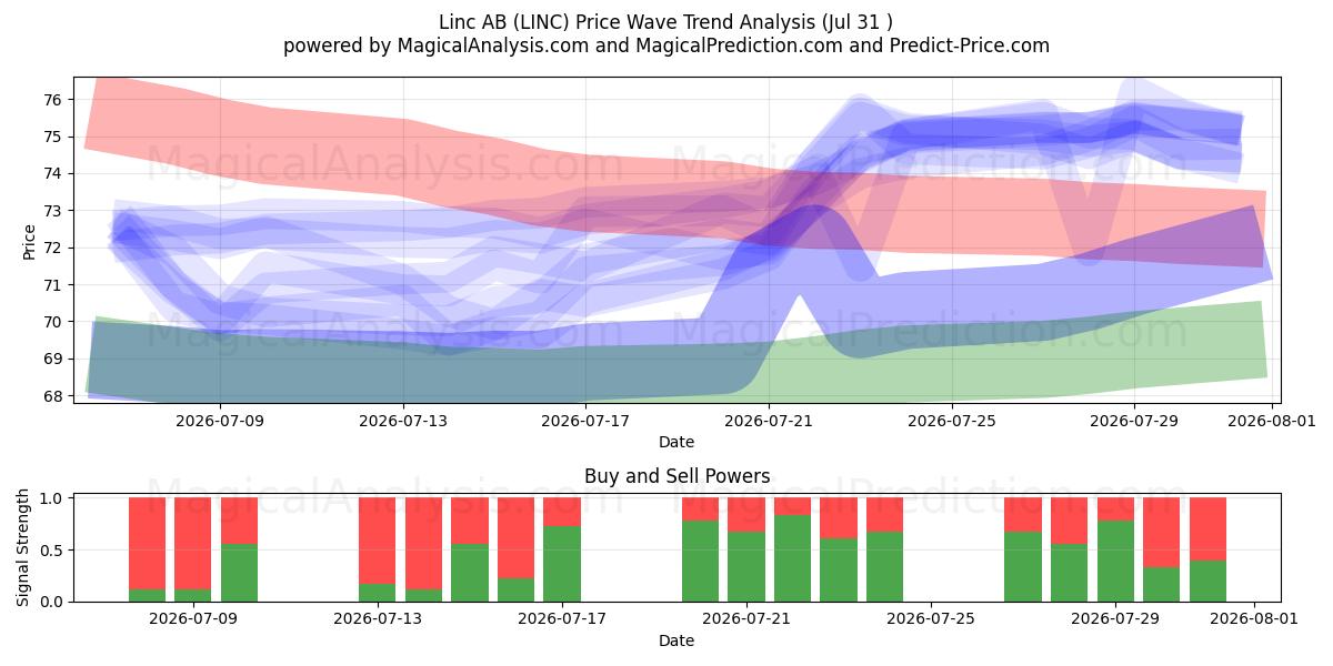  Linc AB (LINC) Support and Resistance area (30 Jul) 