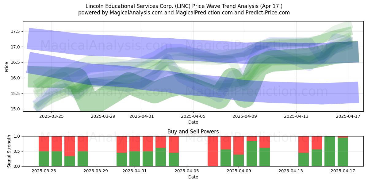  Lincoln Educational Services Corp. (LINC) Support and Resistance area (17 Apr) 