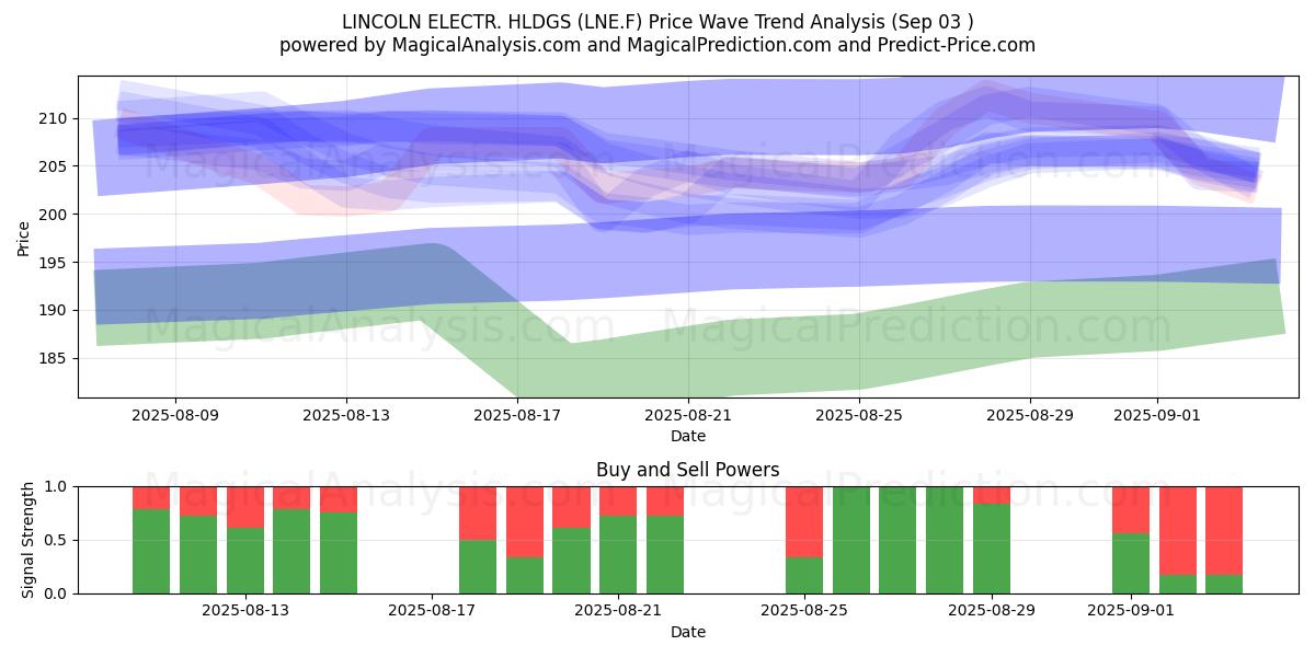  LINCOLN ELECTR. HLDGS (LNE.F) Support and Resistance area (02 Sep) 