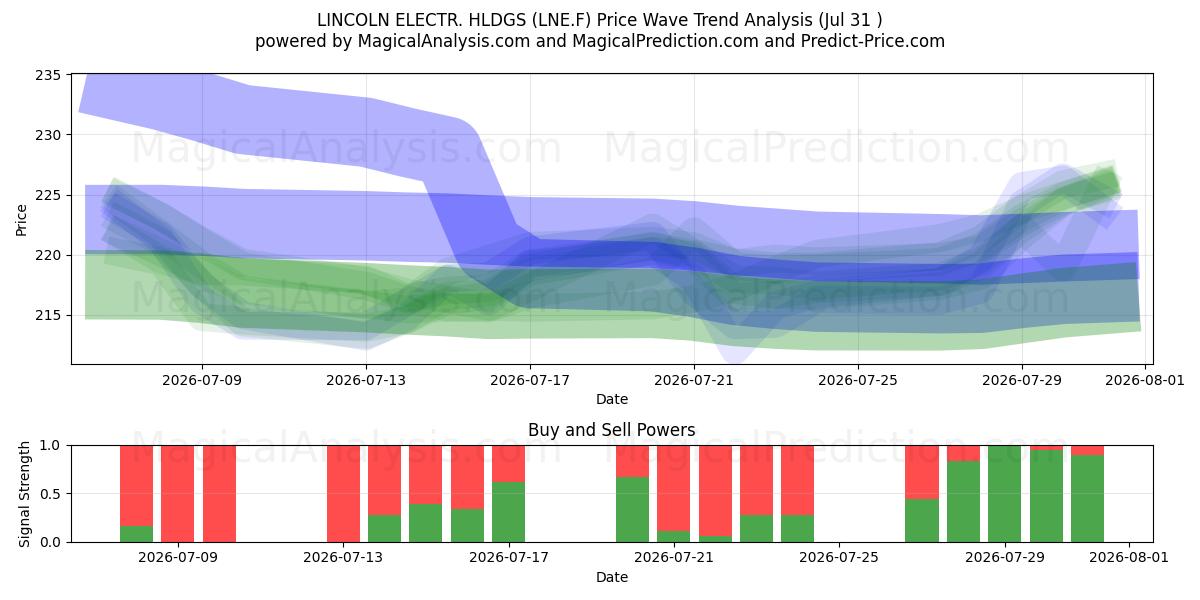  LINCOLN ELECTR. HLDGS (LNE.F) Support and Resistance area (30 Jul) 