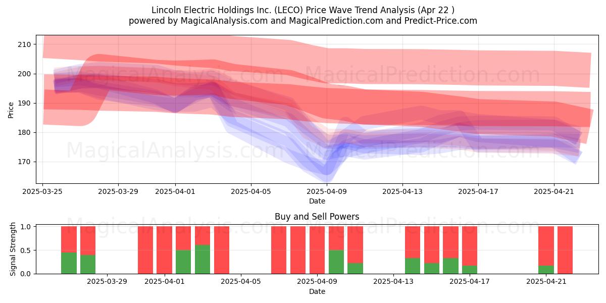  Lincoln Electric Holdings Inc. (LECO) Support and Resistance area (22 Apr) 