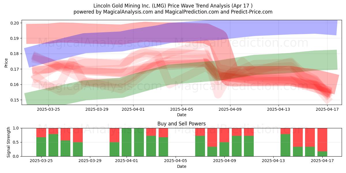  Lincoln Gold Mining Inc. (LMG) Support and Resistance area (17 Apr) 