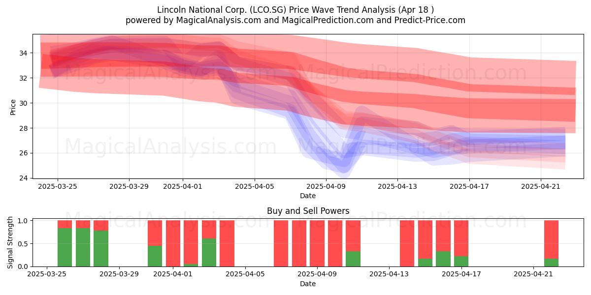  Lincoln National Corp. (LCO.SG) Support and Resistance area (18 Apr) 
