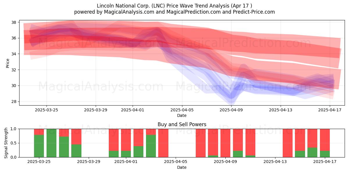  Lincoln National Corp. (LNC) Support and Resistance area (17 Apr) 