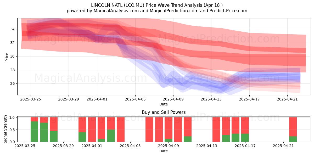  LINCOLN NATL (LCO.MU) Support and Resistance area (18 Apr) 