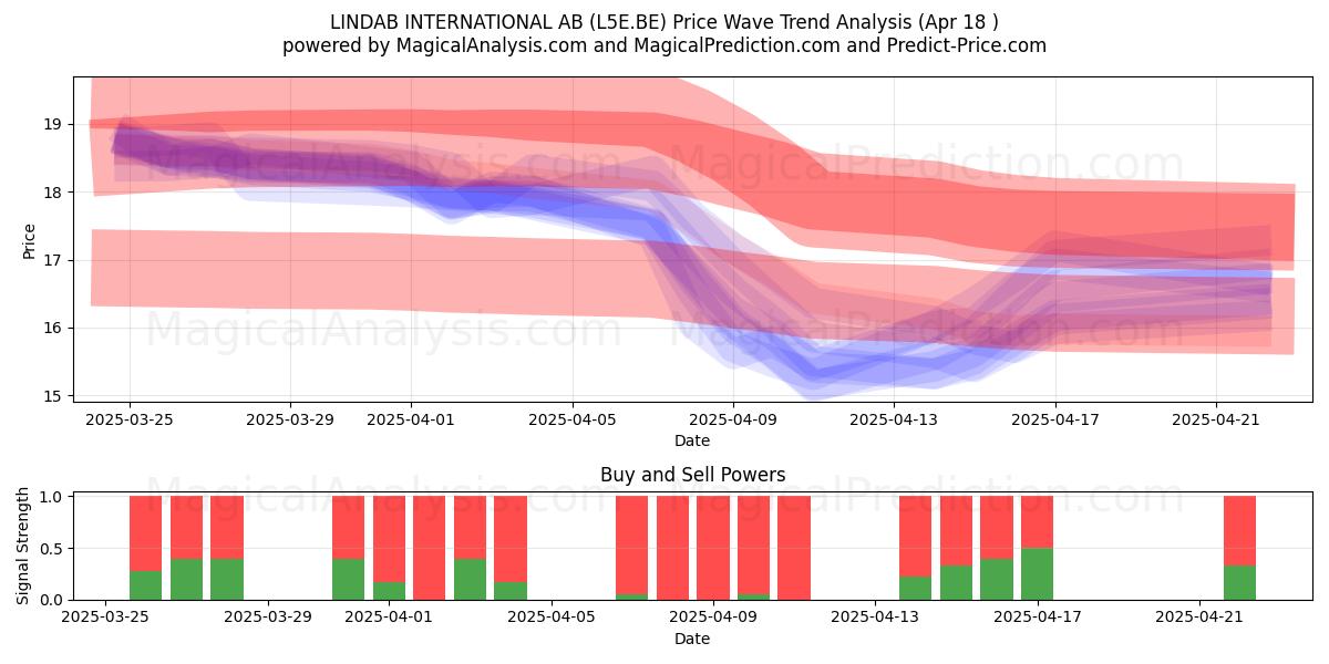  LINDAB INTERNATIONAL AB (L5E.BE) Support and Resistance area (18 Apr) 